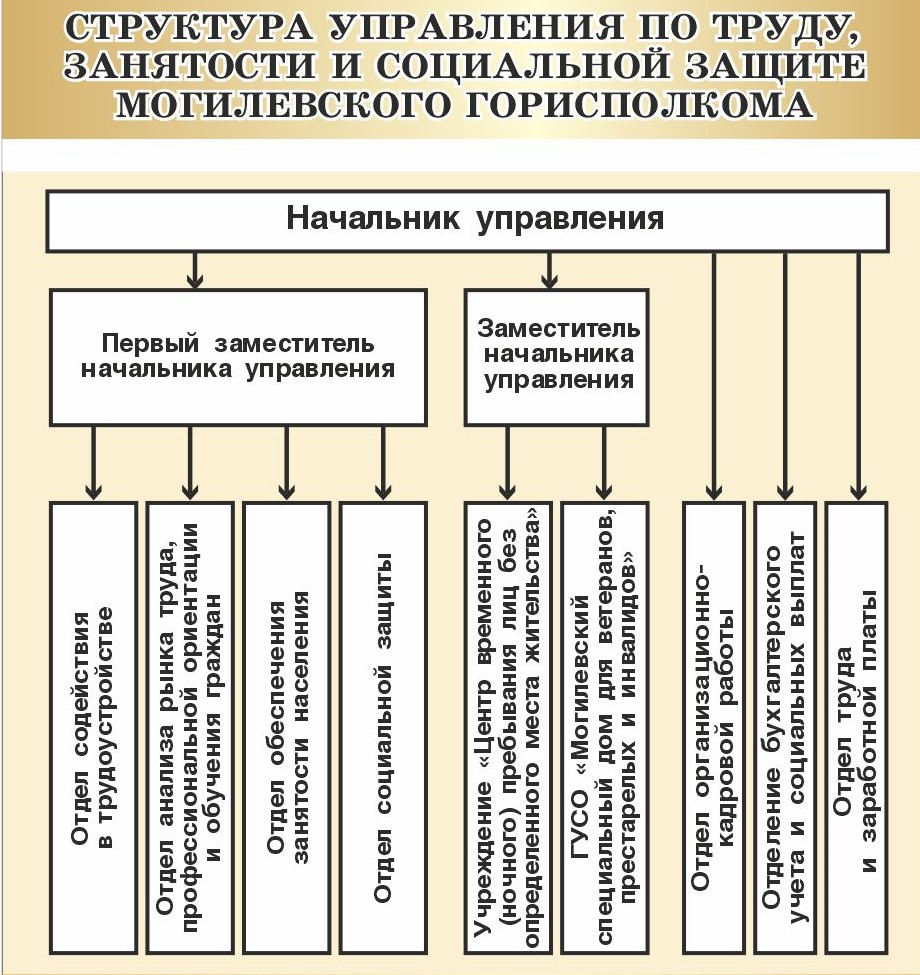 Структура государственного учреждения культуры «Централизованная клубная система Кричевского района»