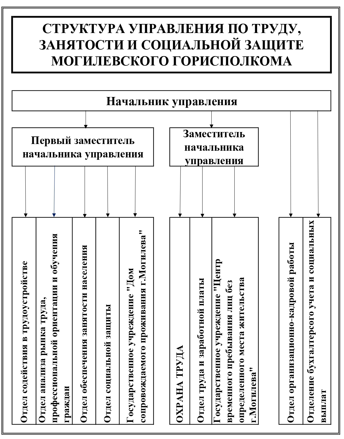 Структура государственного учреждения культуры «Централизованная клубная система Кричевского района»